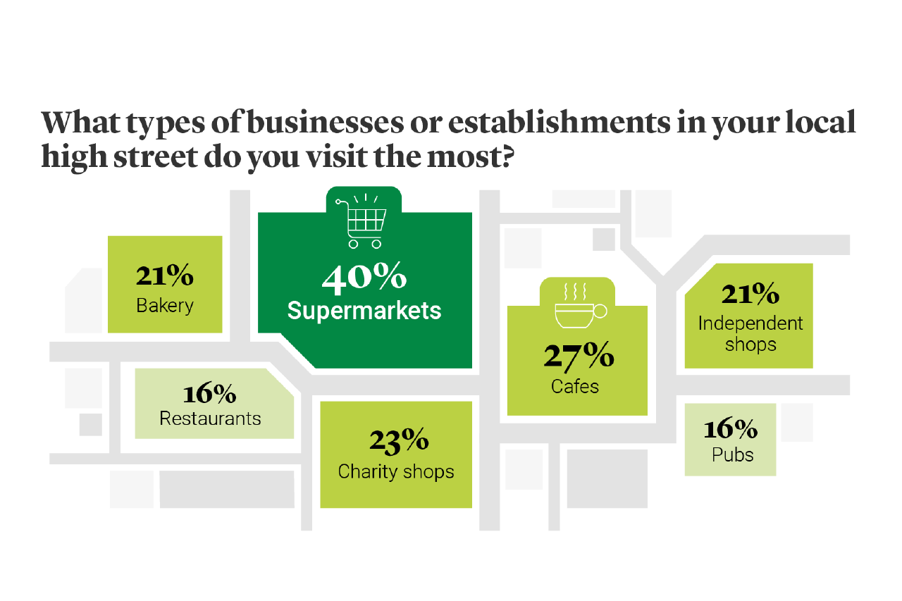 What type of business or establishment you visit most in high street survey illustration