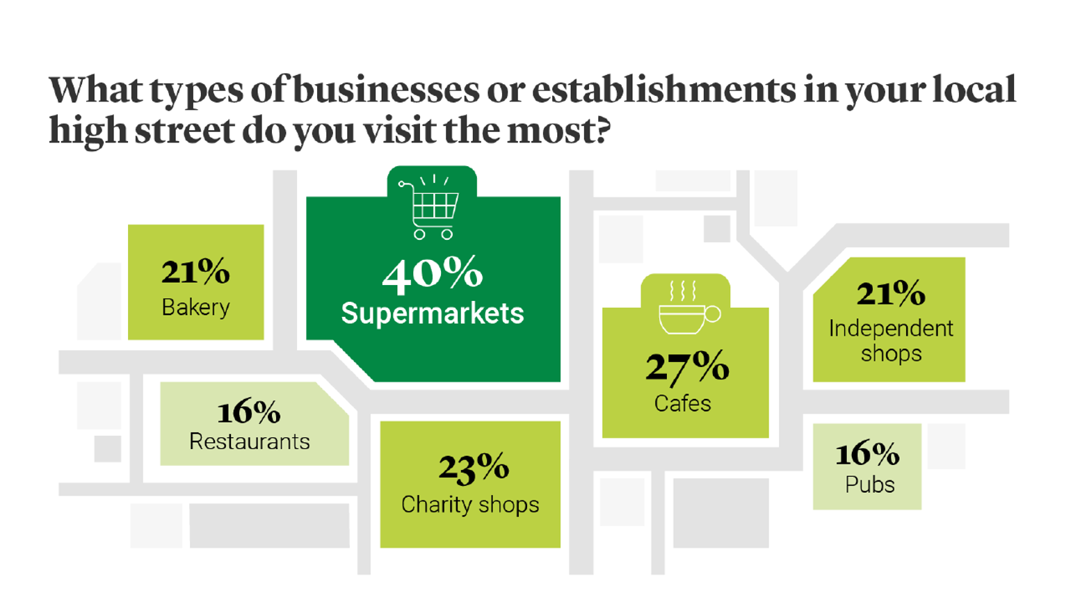 What type of business or establishment you visit most in high street survey illustration What type of business or establishment you visit most in high street survey illustration