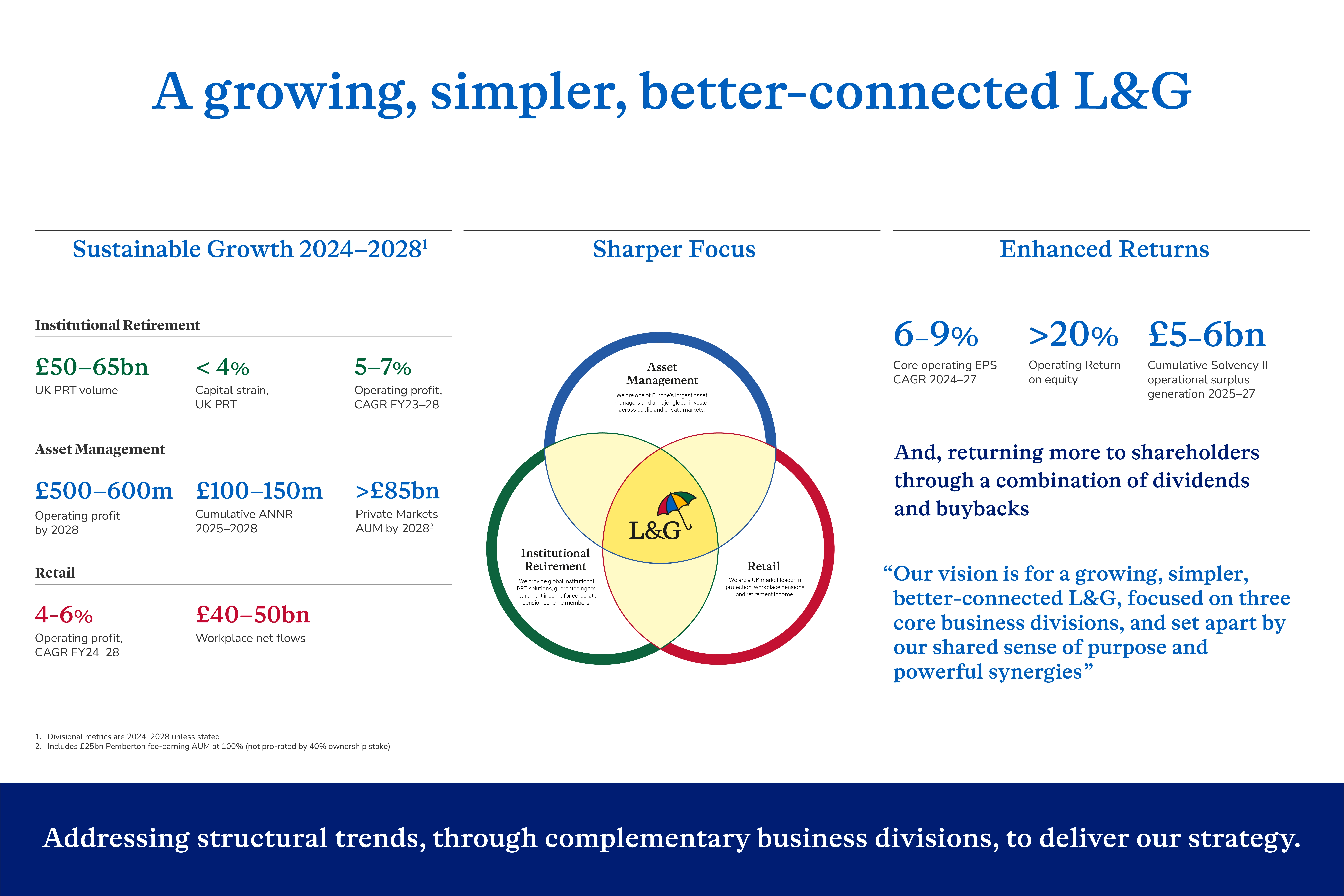 Infographic titled ‘A growing, simpler, better-connected L&G’ with three sections: Sustainable Growth 2024–2028 showing metrics for Institutional Retirement, Asset Management, and Retail; Sharper Focus with a Venn diagram of L&G’s three business units; and Enhanced Returns with metrics and the quote: ‘Our vision is for a growing, simpler, better-connected L&G, focused on three core business divisions, and set apart by our shared sense of purpose and powerful synergies.’